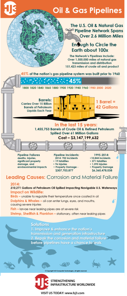 Oil and gas pipelines, a history