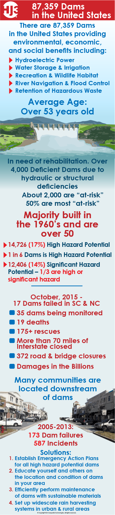 the state of dams in the us