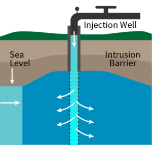 Water infrastructure: injection well graphic